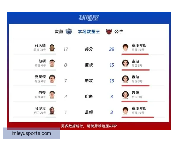 灰熊终结五连败灰熊险胜公牛吉迪三双难救主